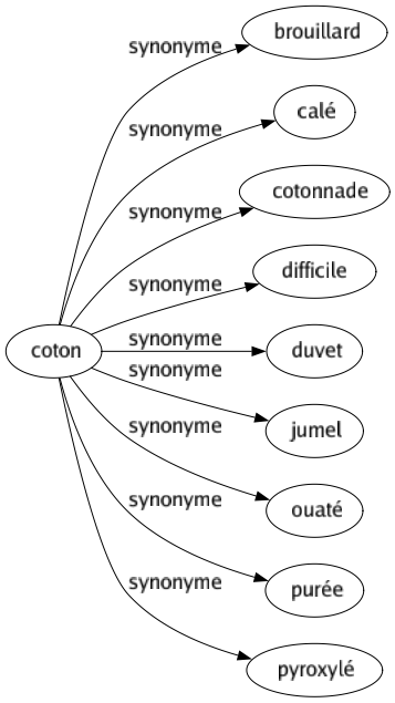 Synonyme de Coton : Brouillard Calé Cotonnade Difficile Duvet Jumel Ouaté Purée Pyroxylé 