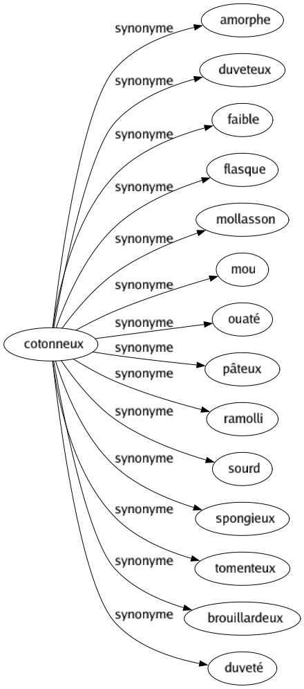 Synonyme de Cotonneux : Amorphe Duveteux Faible Flasque Mollasson Mou Ouaté Pâteux Ramolli Sourd Spongieux Tomenteux Brouillardeux Duveté 