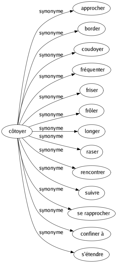 Synonyme de Côtoyer : Approcher Border Coudoyer Fréquenter Friser Frôler Longer Raser Rencontrer Suivre Se rapprocher Confiner à S'étendre 