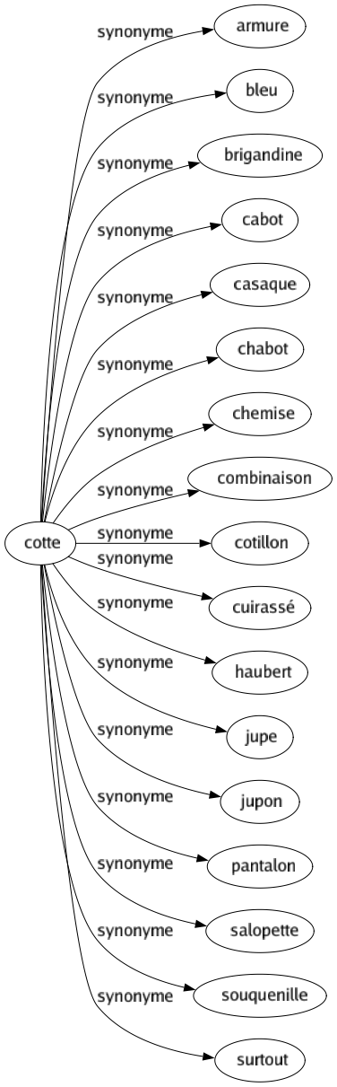 Synonyme de Cotte : Armure Bleu Brigandine Cabot Casaque Chabot Chemise Combinaison Cotillon Cuirassé Haubert Jupe Jupon Pantalon Salopette Souquenille Surtout 