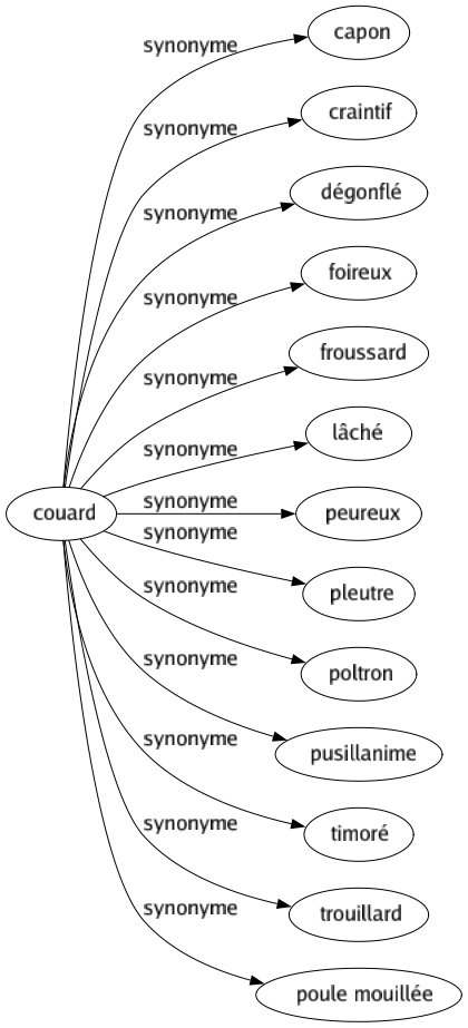 Synonyme de Couard : Capon Craintif Dégonflé Foireux Froussard Lâché Peureux Pleutre Poltron Pusillanime Timoré Trouillard Poule mouillée 