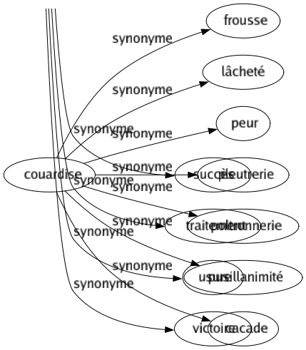 Synonyme de Couardise : Frousse Lâcheté Peur Pleutrerie Poltronnerie Pusillanimité Cacade 