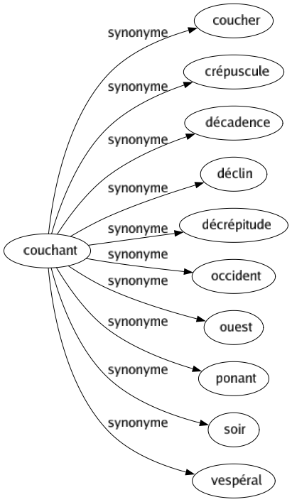 Synonyme de Couchant : Coucher Crépuscule Décadence Déclin Décrépitude Occident Ouest Ponant Soir Vespéral 