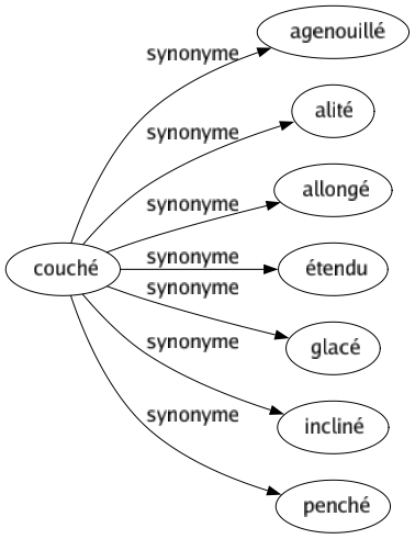 Synonyme de Couché : Agenouillé Alité Allongé Étendu Glacé Incliné Penché 