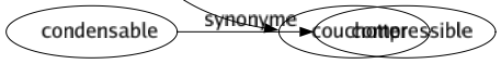 Synonyme de Coucher : Abattre Aliter Allonger Baiser Baisser Brune Consigner Couchailler Couchant Courber Crépuscule Disparition Dormir Épauler Étaler Étendre Faucher Gîte Gîter Habiter Incliner Inscrire Loger Marcotter Mettre Miser Pencher Placer Porter Rabattre Renverser Situer Soir Terrasser Transcrire Verser Viser Faire l'amour Couchotter 