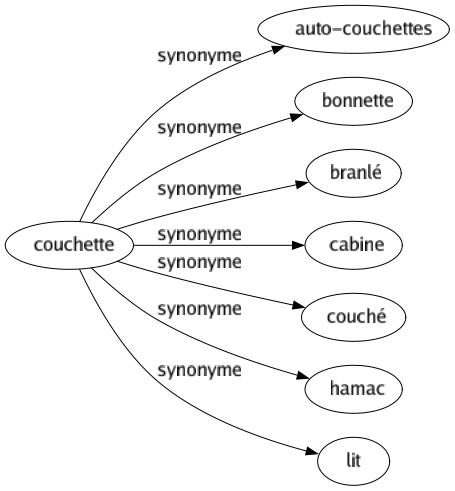 Synonyme de Couchette : Auto-couchettes Bonnette Branlé Cabine Couché Hamac Lit 