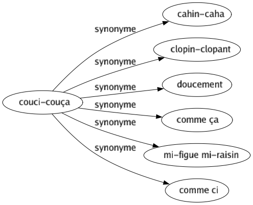 Synonyme de Couci-couça : Cahin-caha Clopin-clopant Doucement Comme ça Mi-figue mi-raisin Comme ci 