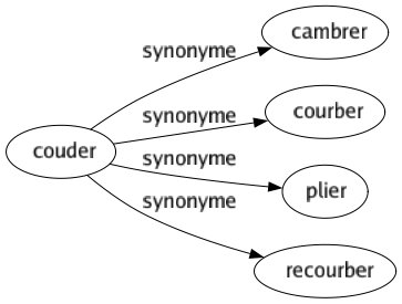 Synonyme de Couder : Cambrer Courber Plier Recourber 