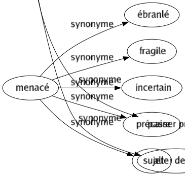 Synonyme de Coudoyer : Côtoyer Croiser Friser Frôler Heurter Rencontrer Toucher Se heurter Se rencontrer Passer près de Aller de pair 
