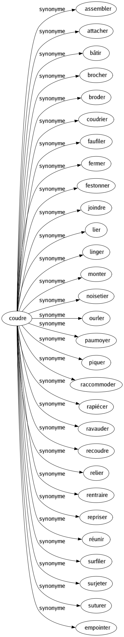 Synonyme de Coudre : Assembler Attacher Bâtir Brocher Broder Coudrier Faufiler Fermer Festonner Joindre Lier Linger Monter Noisetier Ourler Paumoyer Piquer Raccommoder Rapiécer Ravauder Recoudre Relier Rentraire Repriser Réunir Surfiler Surjeter Suturer Empointer 