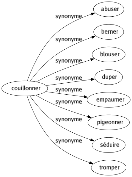 Synonyme de Couillonner : Abuser Berner Blouser Duper Empaumer Pigeonner Séduire Tromper 