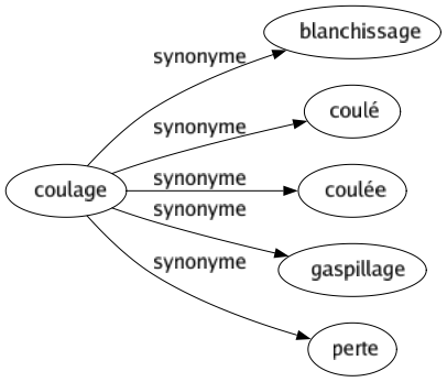 Synonyme de Coulage : Blanchissage Coulé Coulée Gaspillage Perte 