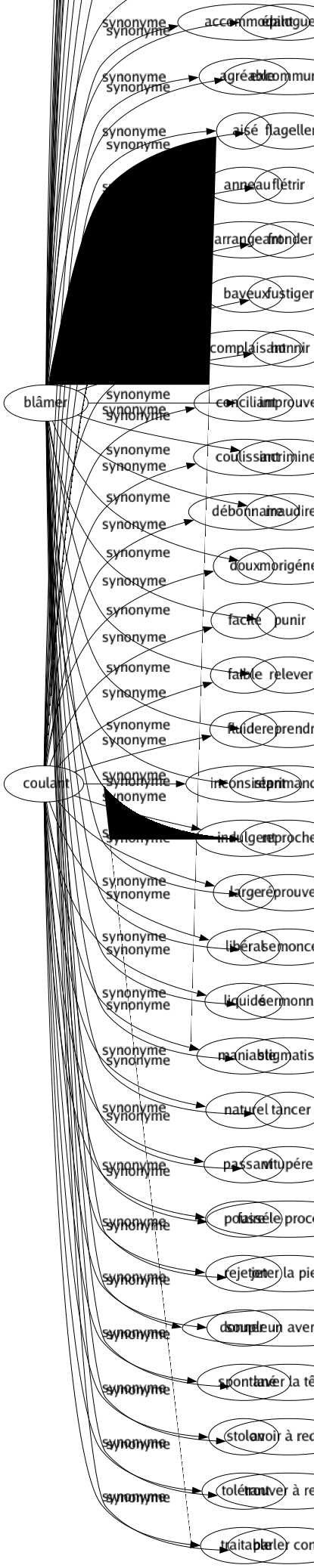 Synonyme de Coulant : Accommodant Agréable Aisé Anneau Arrangeant Baveux Complaisant Conciliant Coulissant Débonnaire Doux Facile Faible Fluide Inconsistant Indulgent Large Libéral Liquidé Maniable Naturel Passant Poussé Rejeton Souple Spontané Stolon Tolérant Traitable 