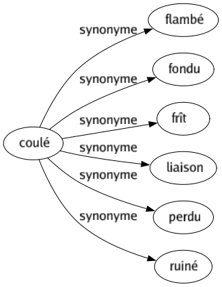 Synonyme de Coulé : Flambé Fondu Frît Liaison Perdu Ruiné 