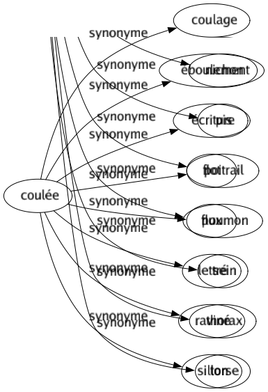 Synonyme de Coulée : Coulage Éboulement Écriture Flot Flux Lettré Raviné Sillon 
