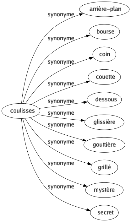 Synonyme de Coulisses : Arrière-plan Bourse Coin Couette Dessous Glissière Gouttière Grillé Mystère Secret 