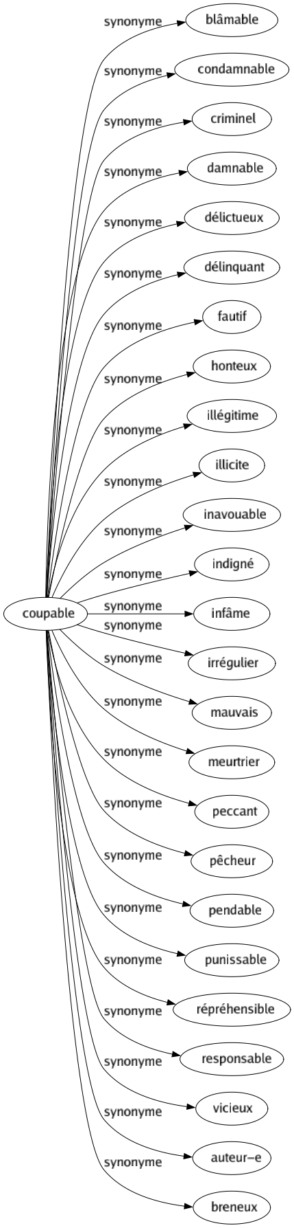 Synonyme de Coupable : Blâmable Condamnable Criminel Damnable Délictueux Délinquant Fautif Honteux Illégitime Illicite Inavouable Indigné Infâme Irrégulier Mauvais Meurtrier Peccant Pêcheur Pendable Punissable Répréhensible Responsable Vicieux Auteur-e Breneux 