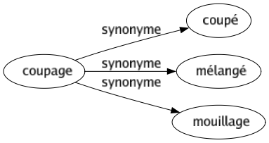 Synonyme de Coupage : Coupé Mélangé Mouillage 