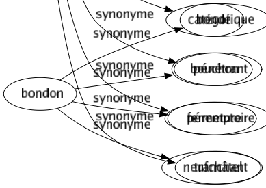 Synonyme de Coupant : Acéré Affile Affûté Aigre Aigu Aiguisé Autoritaire Blessant Bref Cassant Catégorique Pénétrant Péremptoire Tranchant 