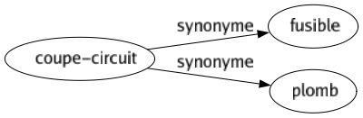 Synonyme de Coupe-circuit : Fusible Plomb 