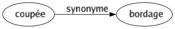 Synonyme de Coupée : Bordage 
