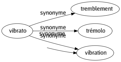 Synonyme de Couper : Abattre Abréger Additionner Ajouter Aménager Amenuiser Amputer Arracher Arrêter Aviver Balafrer Baptiser Barrer Blesser Bloquer Boucher Briser Casser Castrer Censurer Cesser Chantourner Charcuter Châtrer Chaumer Cingler Cisailler Ciseler Cloisonner Croiser Débiter Débrancher Débrider Décapiter Déchiqueter Déchirer Décoller Décolleter Découdre Découper Dépecer Déranger Détacher Diluer Diminuer Disséquer Diviser Ébarber Ébouter Ébrancher Échancrer Écharper Écimer Écorcher Écourter Effacer Égorger Égrapper Élaguer Émarger Émasculer Émincer Émonder Empêcher Emporter Enlever Entailler Entamer Entrecouper Essoriller Étêter Éviter Exciser Exécuter Expurger Extirper Faire Faucarder Faucher Fendre Fermer Finir Fouetter Fractionner Fragmenter Gercer Guérir Guillotiner Hacher Hongrer Inciser Intercepter Interrompre Labourer Lever Mélanger Mêler Mitiger Moissonner Morceler Moucher Mouiller Mutiler Obstruer Opérer Ôter Ouvrir Partager Passer Piquer Prélever Raccourcir Rafraîchir Raser Rayer Réséquer Retirer Retrancher Rogner Rompre Saper Scier Scinder Sectionner Segmenter Séparer Stériliser Subdiviser Supprimer Surcouper Suspendre Taillader Tailler Tempérer Terminer Tondre Trancher Traverser Tremper Tronçonner Tronquer Étraper 