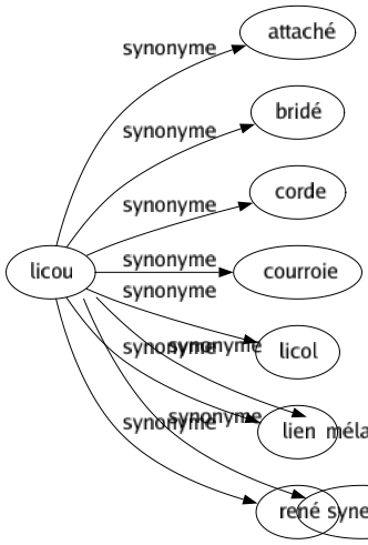 Synonyme de Couplage : Accord Assemblage Association Groupage Jonction Mélangé Synergie 