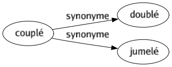 Synonyme de Couplé : Doublé Jumelé 