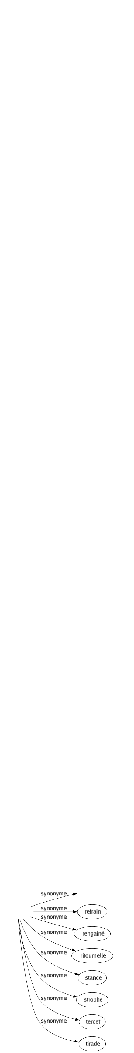 Synonyme de Couplet : Air Chanson Chant Monodie Période Quatrain Refrain Rengainé Ritournelle Stance Strophe Tercet Tirade 