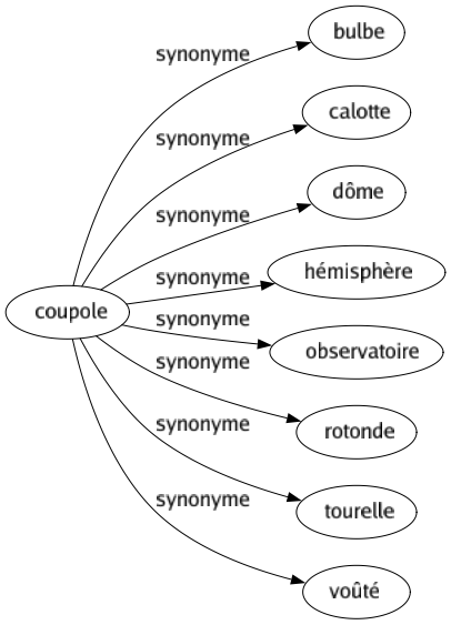 Synonyme de Coupole : Bulbe Calotte Dôme Hémisphère Observatoire Rotonde Tourelle Voûté 