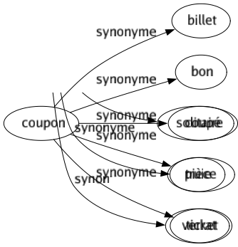 Synonyme de Coupon : Billet Bon Coupé Pièce Ticket 