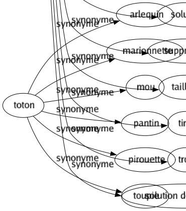 Synonyme de Coupure : Accroc Arrêt Balafré Billet Blessure Bon Boutonnière Brèche Canal Cassure Censuré Césure Cluse Combe Coupé Déchirure Découpure Division Échancrure Écorchure Entaillé Estafilade Excavation Fente Fermeture Fissuré Fossé Fracturé Hiatus Incision Interruption Intersection Rainure Retranchement Rigolé Scarification Section Séparation Solution Suppression Tailladé Tiret Trou Solution de continuité 