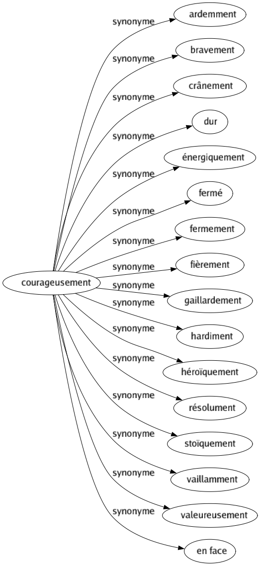 Synonyme de Courageusement : Ardemment Bravement Crânement Dur Énergiquement Fermé Fermement Fièrement Gaillardement Hardiment Héroïquement Résolument Stoïquement Vaillamment Valeureusement En face 