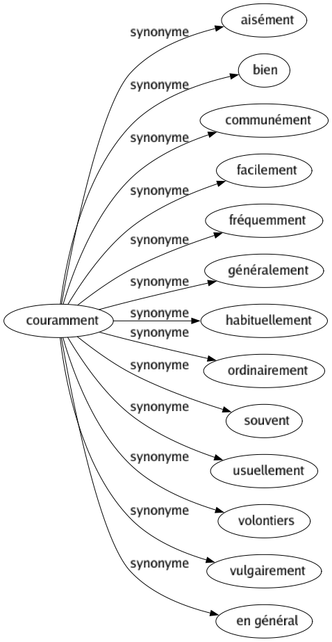 Synonyme de Couramment : Aisément Bien Communément Facilement Fréquemment Généralement Habituellement Ordinairement Souvent Usuellement Volontiers Vulgairement En général 