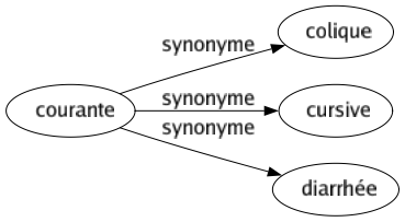 Synonyme de Courante : Colique Cursive Diarrhée 