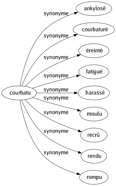 Synonyme de Courbatu : Ankylosé Courbaturé Éreinté Fatigué Harassé Moulu Recrû Rendu Rompu 