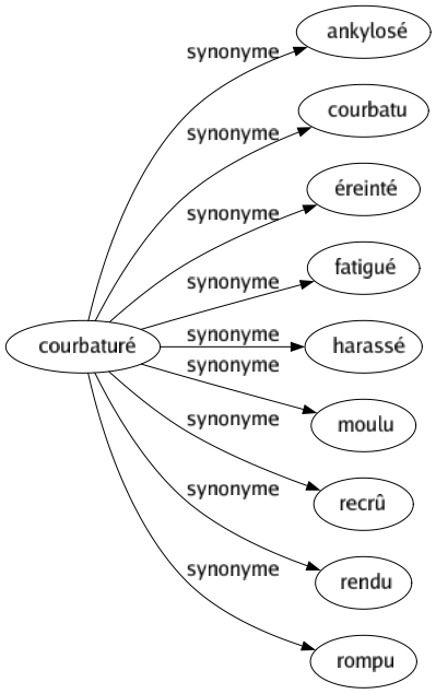 Synonyme de Courbaturé : Ankylosé Courbatu Éreinté Fatigué Harassé Moulu Recrû Rendu Rompu 