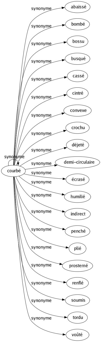 Synonyme de Courbé : Abaissé Bombé Bossu Busqué Cassé Cintré Convexe Courbé Crochu Déjeté Demi-circulaire Écrasé Humilié Indirect Penché Plié Prosterné Renflé Soumis Tordu Voûté 