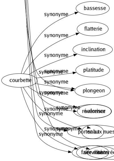 Synonyme de Courbette : Bassesse Flatterie Inclination Platitude Plongeon Révérence Salut Servilité 