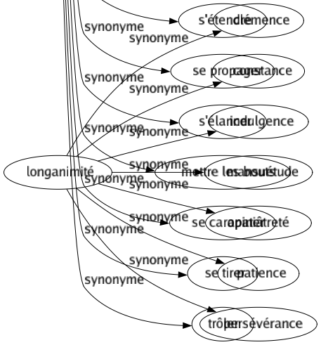 Synonyme de Courir : Accélérer Accourir Affluer Aller Aspirer Bondir Caleter Carapater Cavaler Chasser Chercher Circuler Claquer Continuer Couler Courailler Courre Courser Décaniller Détaler Distancer Draguer Droper Errer Essayer Faire Filer Foncer Fondre Fréquenter Fuir Galoper Gambader Gazer Glisser Hanter Importuner Parcourir Passer Pédaler Pourchasser Poursuivre Presser Rechercher Relancer Rôder Sillonner Sprinter Talonner Tendre Tenter Toucher Tracer Traverser Trisser Trotter Visiter Voler Voltiger Voyager S'enfuir Se répandre Se jeter S'empresser Se dépêcher Se hâter Se presser Se précipiter Se ruer S'agiter Se démener Se manier Se porter S'écouler Se mouvoir Presser le pas S'envoler S'étendre Se propager S'élancer Mettre les bouts Se carapater Se tirer Trôler 