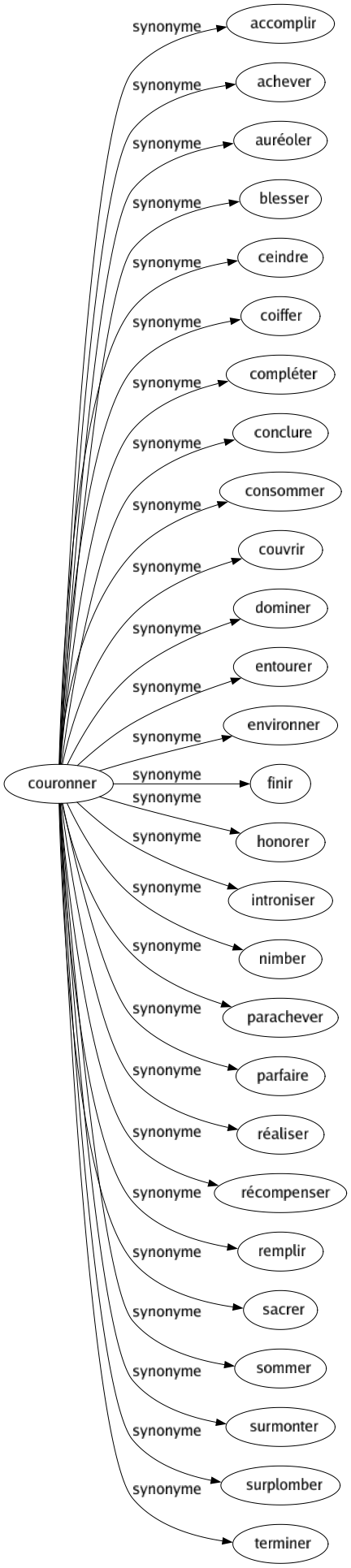 Synonyme de Couronner : Accomplir Achever Auréoler Blesser Ceindre Coiffer Compléter Conclure Consommer Couvrir Dominer Entourer Environner Finir Honorer Introniser Nimber Parachever Parfaire Réaliser Récompenser Remplir Sacrer Sommer Surmonter Surplomber Terminer 