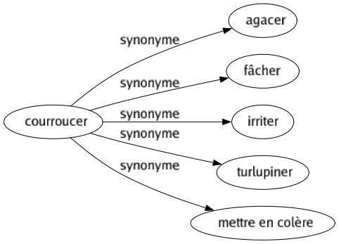 Synonyme de Courroucer : Agacer Fâcher Irriter Turlupiner Mettre en colère 