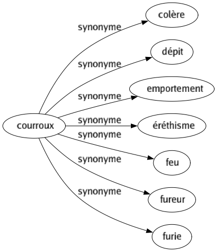 Synonyme de Courroux : Colère Dépit Emportement Éréthisme Feu Fureur Furie 