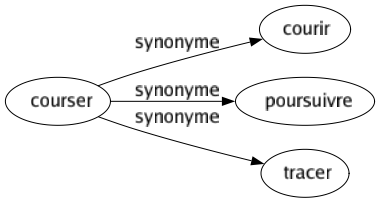 Synonyme de Courser : Courir Poursuivre Tracer 