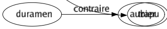 Synonyme de Court : Abrégé Accourci Bas Borné Boulot Bref Camus Compendieux Concis Condensé Contracté Coupé Courtaud Crapoussin Cursif Dense Diminué Écourté Elliptique Éphémère Étriqué Étroit Expéditif Fragile Fugace Fugitif Fuyant Haché Haletant Incomplet Insuffisant Interdit Intérimaire Juste Laconique Lapidaire Limité Lourd Maigre Mince Mini Minuscule Momentané Passager Pauvre Périssable Petit Précaire Précis Pressé Prompt Provisoire Rabougri Raccourci Ragot Ramassé Rapide Ras Réduit Resserré Restreint Résumé Rétréci Rond Serré Silencieux Simple Sobre Sommaire Subitement Succinct Tassé Télégraphique Temporaire Transitoire Trapu 
