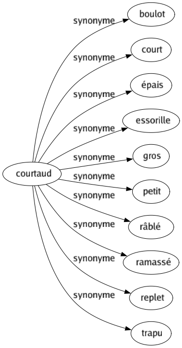 Synonyme de Courtaud : Boulot Court Épais Essorille Gros Petit Râblé Ramassé Replet Trapu 