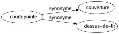Synonyme de Courtepointe : Couverture Dessus-de-lit 