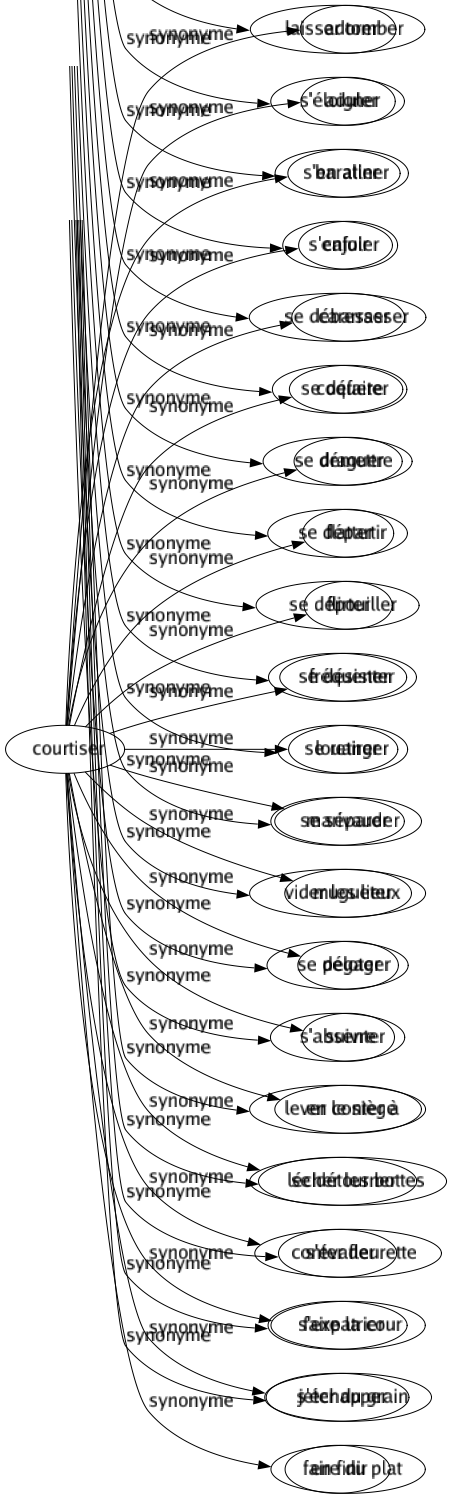 Synonyme de Courtiser : Adorer Aduler Baratiner Cajoler Caresser Coqueter Draguer Flatter Flirter Fréquenter Louanger Marivauder Mugueter Peloter Suivre En conter à Lécher les bottes Conter fleurette Faire la cour Jeter du grain Faire du plat 