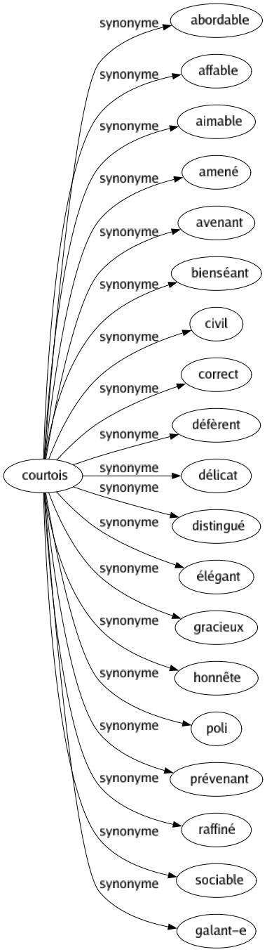 Synonyme de Courtois : Abordable Affable Aimable Amené Avenant Bienséant Civil Correct Défèrent Délicat Distingué Élégant Gracieux Honnête Poli Prévenant Raffiné Sociable Galant-e 