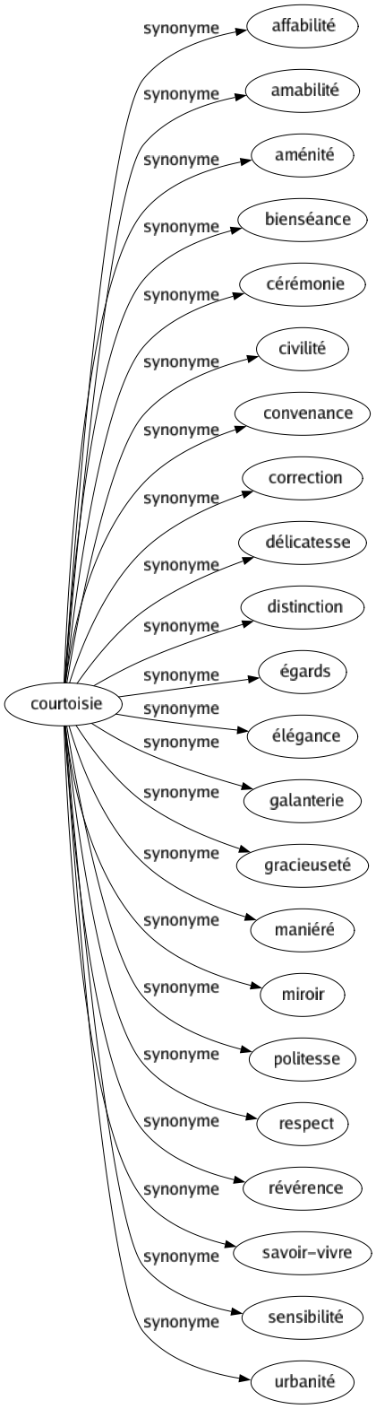 Synonyme de Courtoisie : Affabilité Amabilité Aménité Bienséance Cérémonie Civilité Convenance Correction Délicatesse Distinction Égards Élégance Galanterie Gracieuseté Maniéré Miroir Politesse Respect Révérence Savoir-vivre Sensibilité Urbanité 
